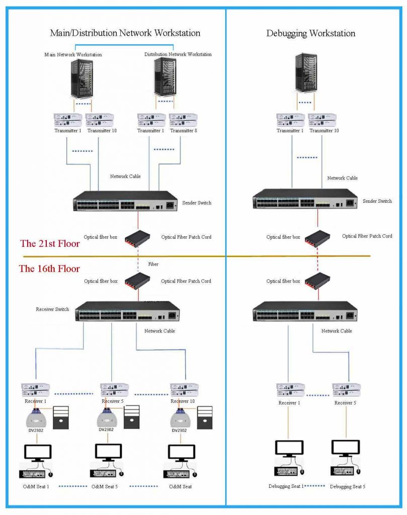 IP KVM Matrix for A Power Supply Company of State Grid in Hunan