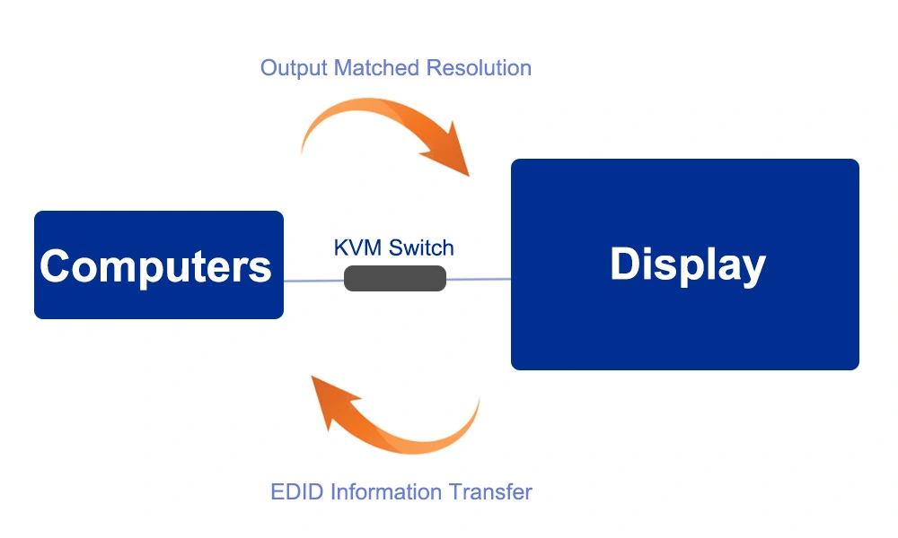 How Does EDID Work?